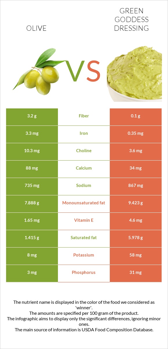 Ձիթապտուղ vs Green Goddess Dressing infographic