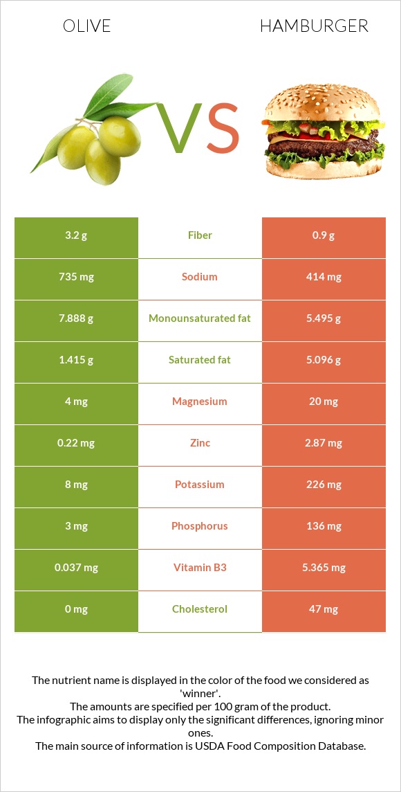 Olive vs Hamburger infographic