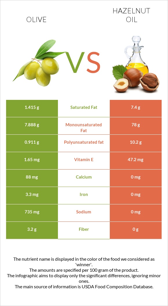 Olive vs Hazelnut oil infographic