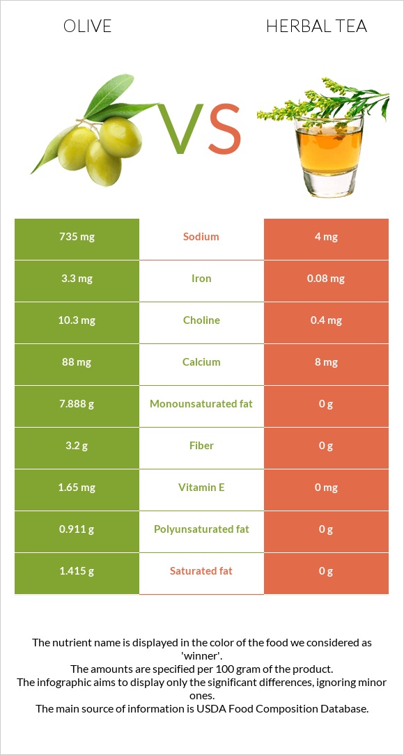 Ձիթապտուղ vs Բուսական թեյ infographic