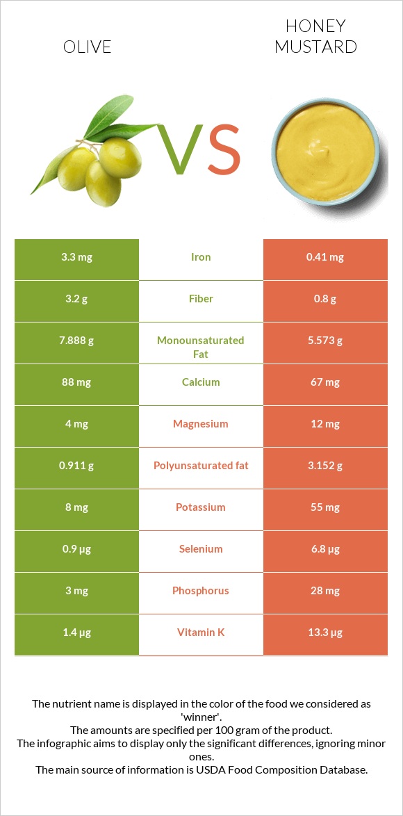 Olive vs Honey mustard infographic