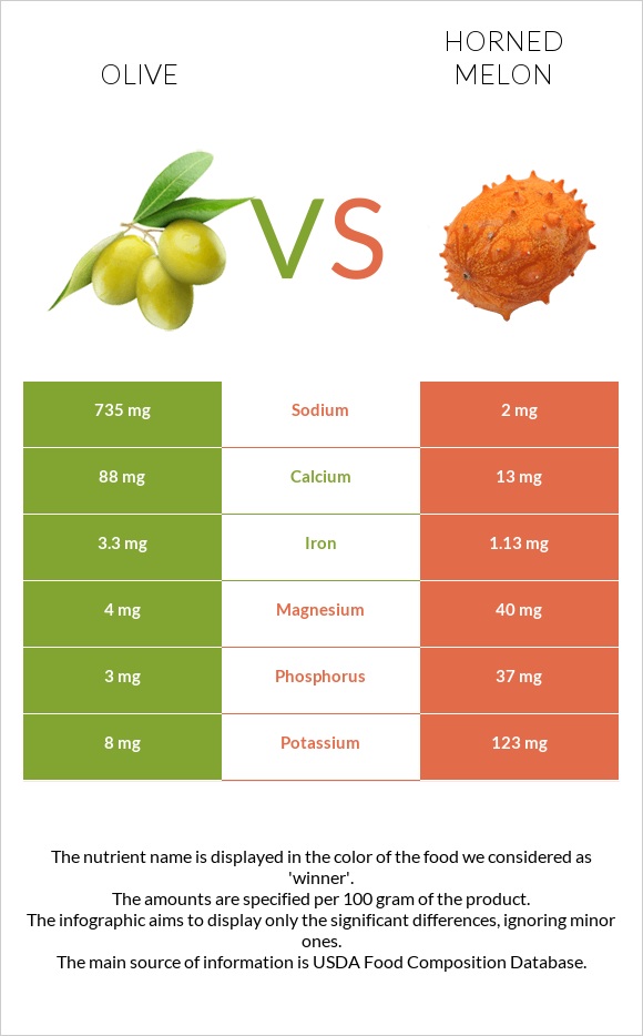 Olive vs Horned melon infographic