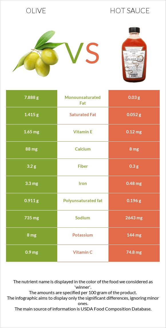 Ձիթապտուղ vs Կծու սոուս infographic