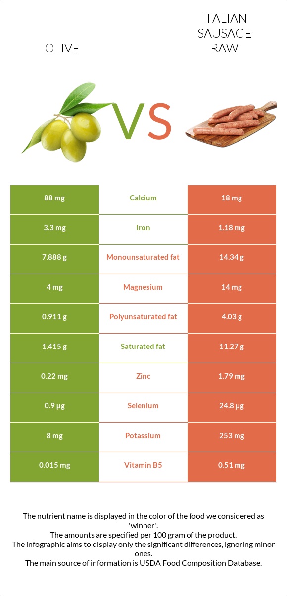 Olive vs Italian sausage raw infographic