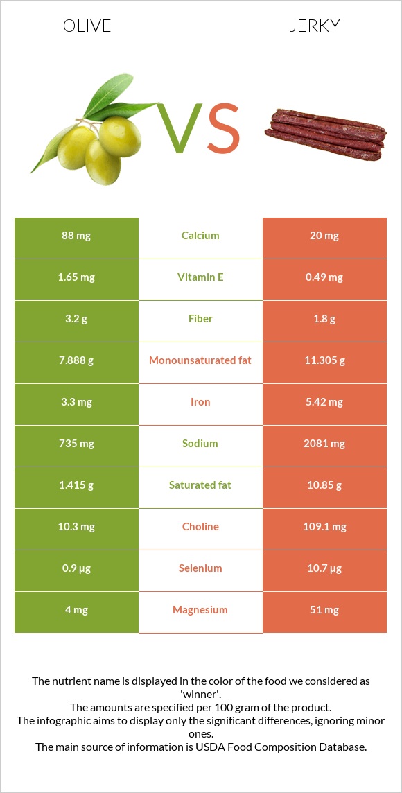Olive vs Jerky infographic