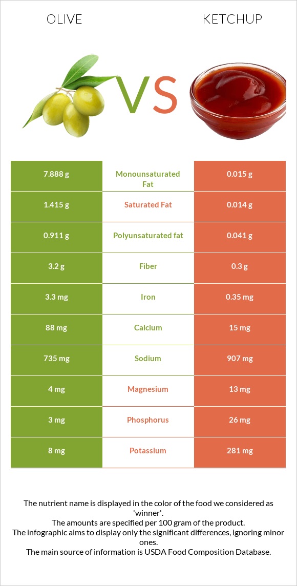 Olive vs Ketchup infographic