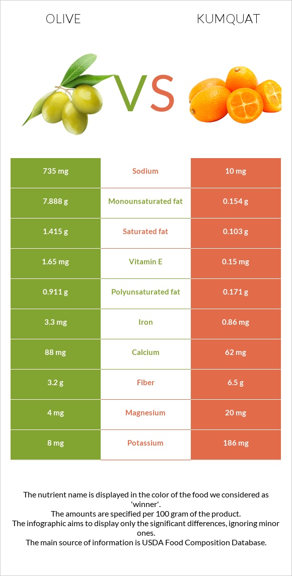 Ձիթապտուղ vs Kumquat infographic