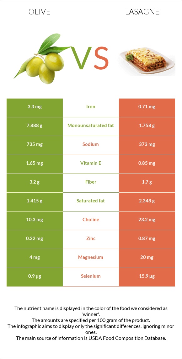 Olive vs Lasagne infographic