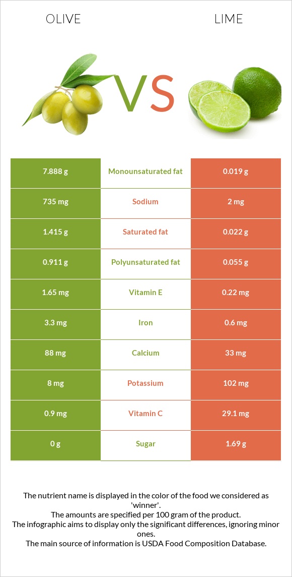 Olive vs Lime infographic