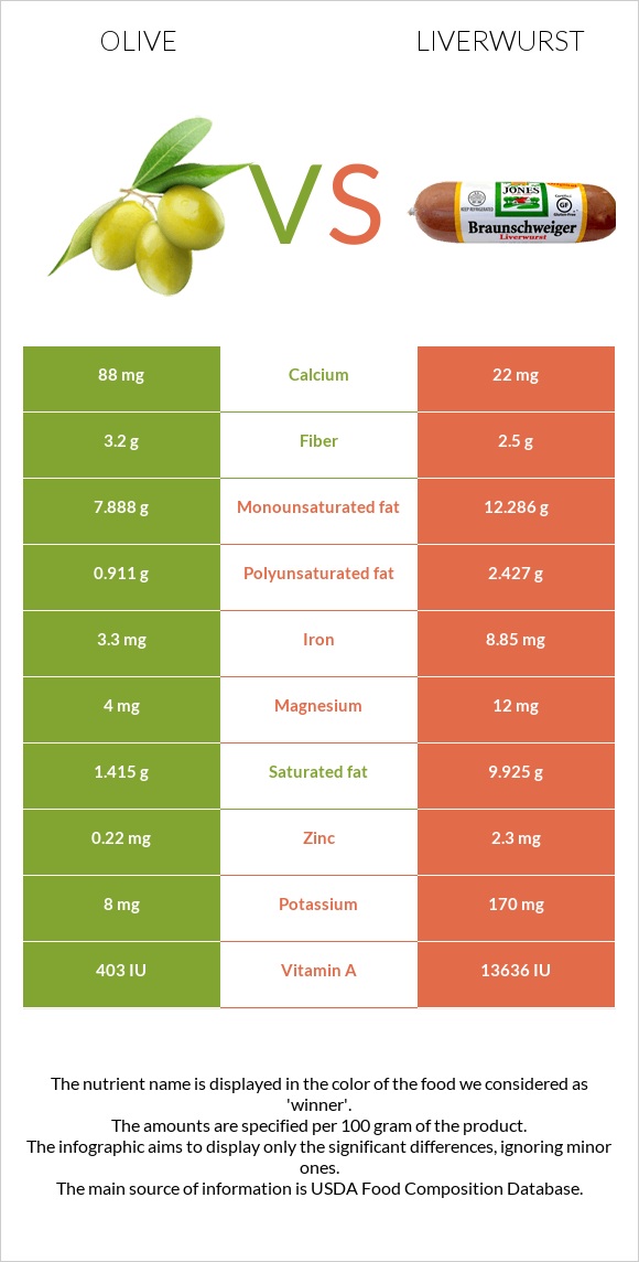 Olive vs Liverwurst infographic
