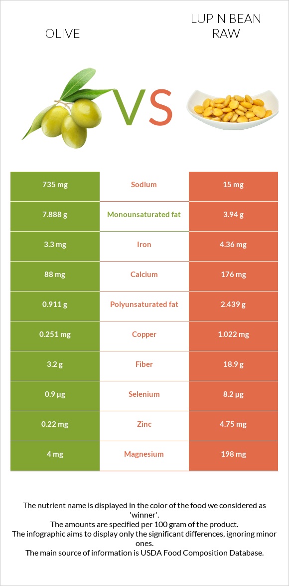 Ձիթապտուղ vs Լոբի լուպին հում infographic