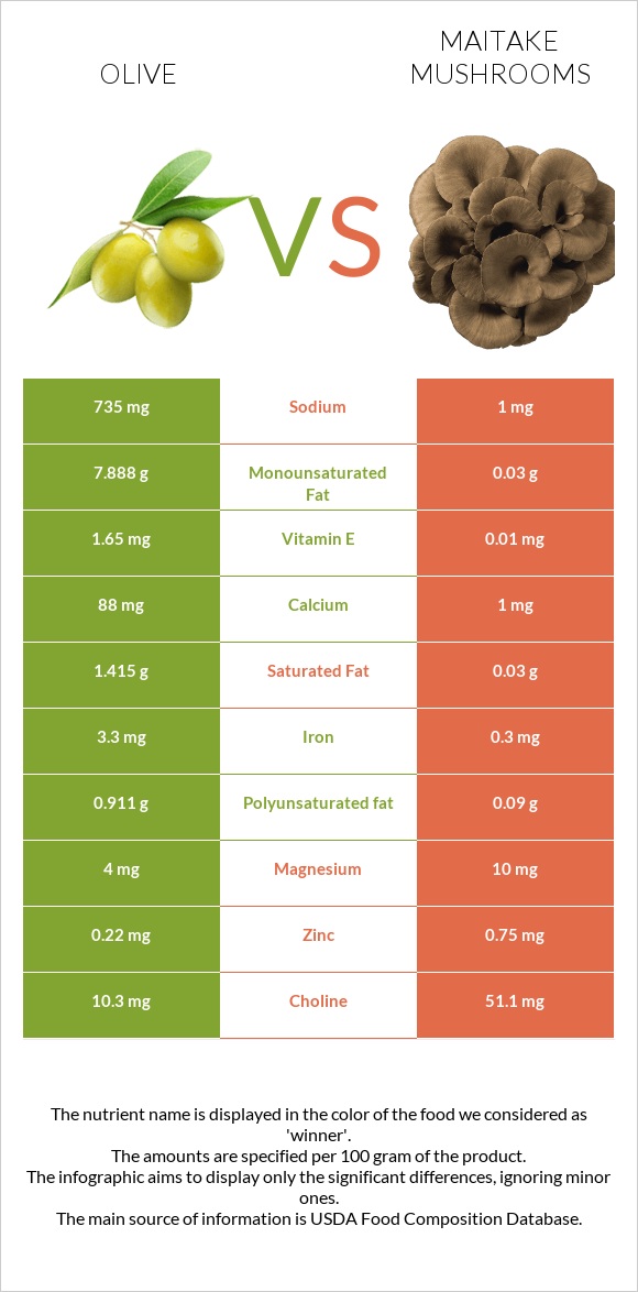 Olive vs Maitake mushrooms infographic