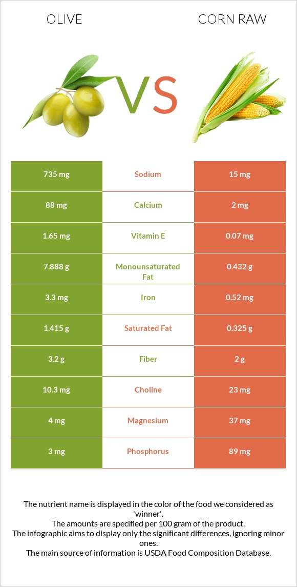 Olive vs Corn raw infographic