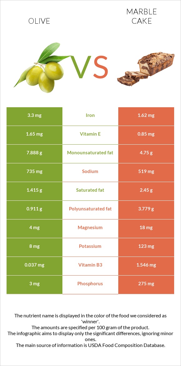Olive vs Marble cake infographic