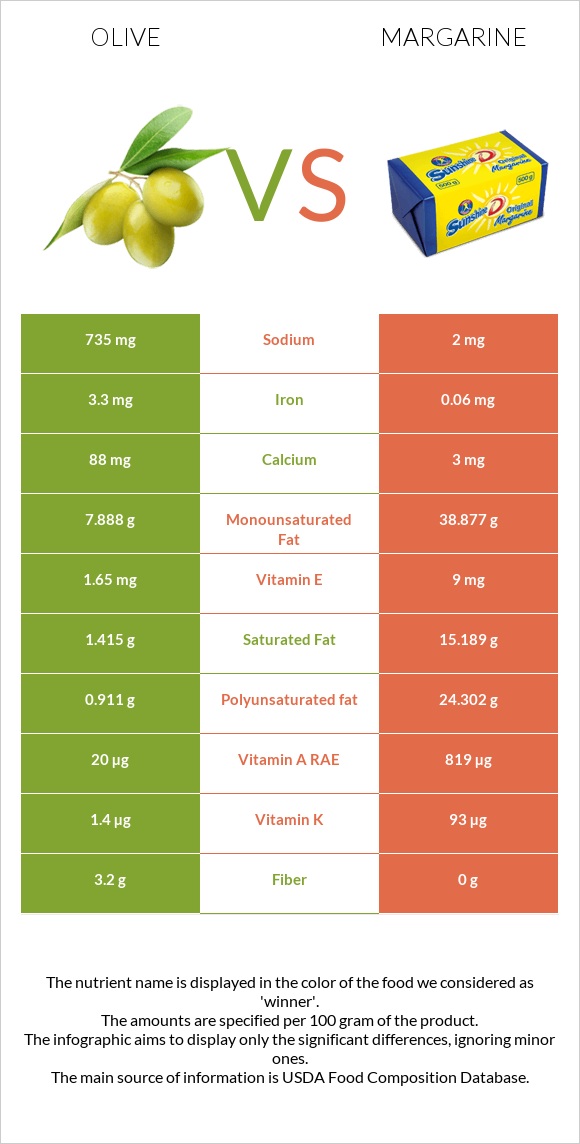 Olive vs Margarine infographic