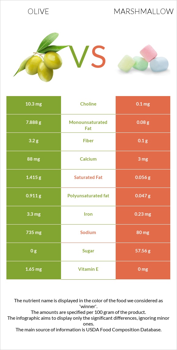 Olive vs Marshmallow infographic