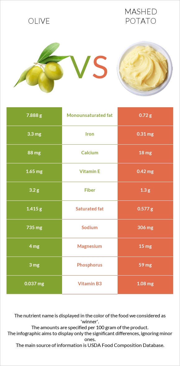 Olive vs Mashed potato infographic