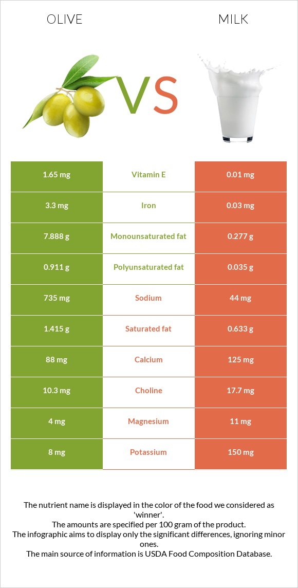 Olive vs Milk infographic