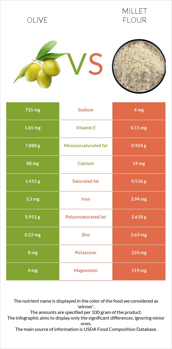 Ձիթապտուղ vs Կորեկի ալյուր infographic