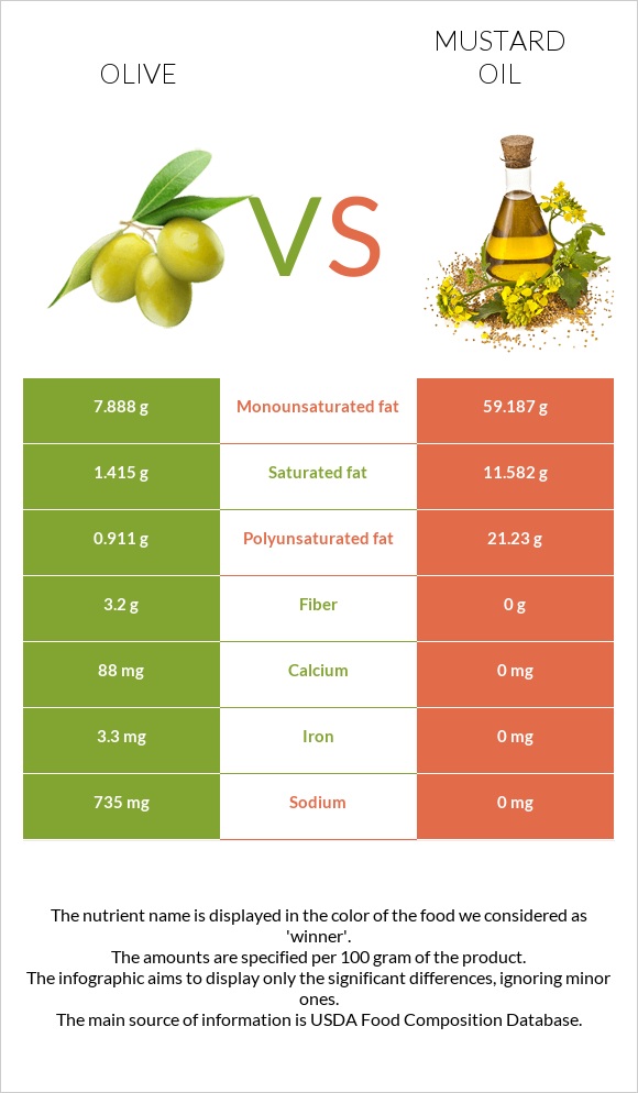 Ձիթապտուղ vs Մանանեխի յուղ infographic