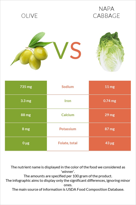 Olive vs Napa cabbage infographic