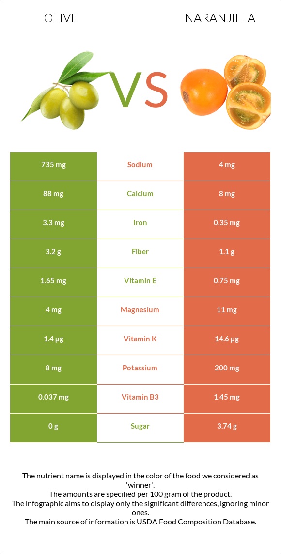 Olive vs Naranjilla infographic