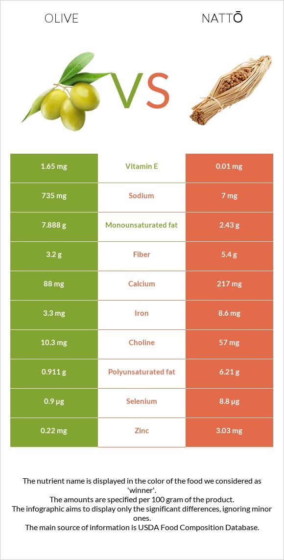 Ձիթապտուղ vs Nattō infographic