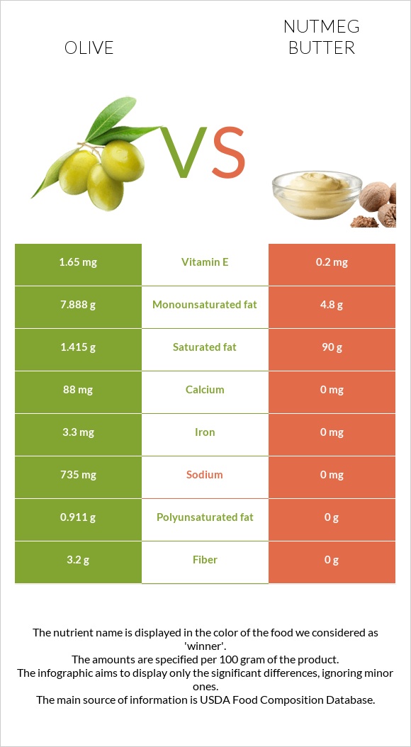 Ձիթապտուղ vs Մշկընկույզ կարագ infographic