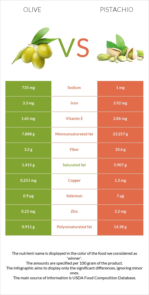 Ձիթապտուղ vs Պիստակ infographic