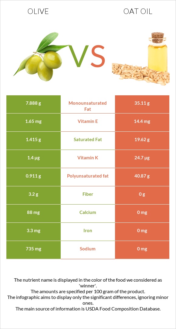 Olive vs Oat oil infographic