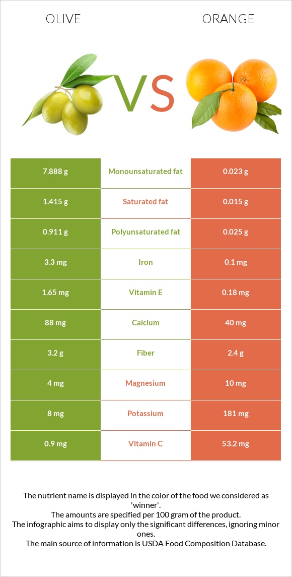 Olive vs Orange infographic