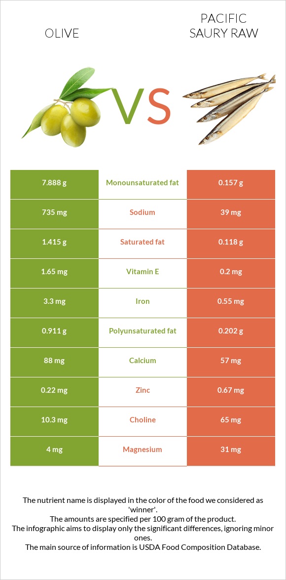 Olive vs Pacific saury raw infographic