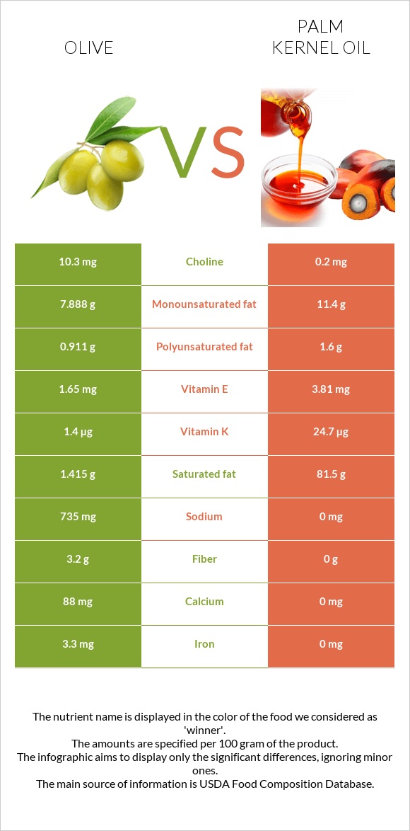 Ձիթապտուղ vs Արմավենու միջուկի ձեթ infographic