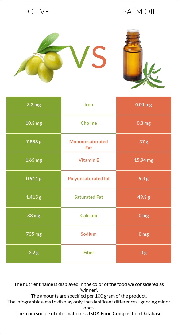 Olive vs Palm oil infographic