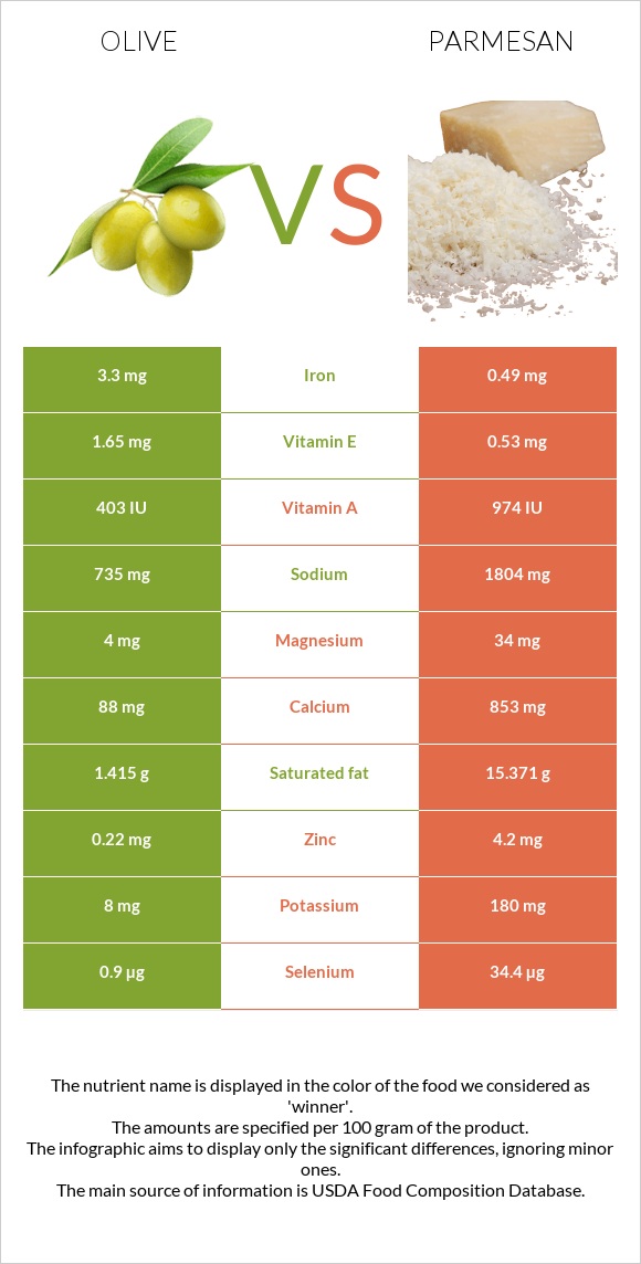 Olive vs Parmesan infographic