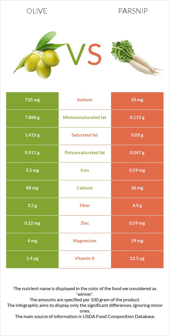 Ձիթապտուղ vs Վայրի գազար infographic