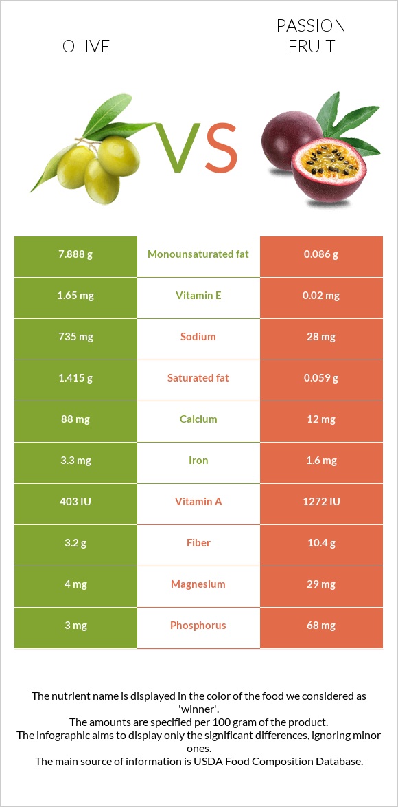 Olive vs Passion fruit infographic