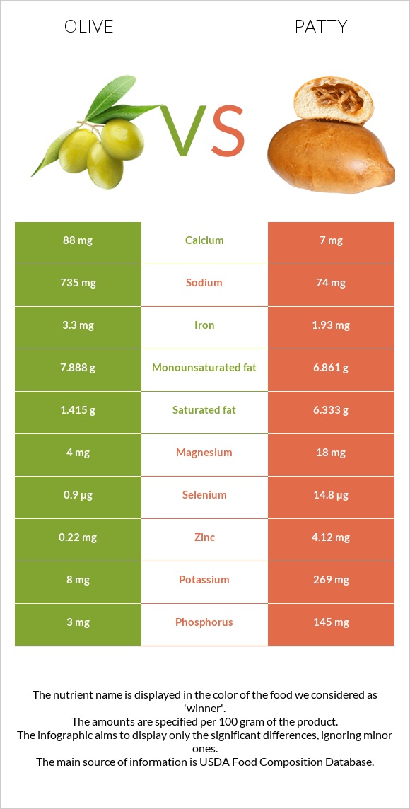 Olive vs Patty infographic