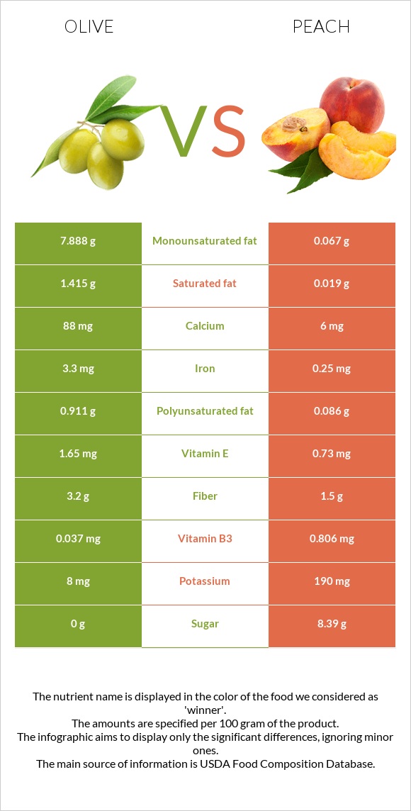 Olive vs Peach infographic
