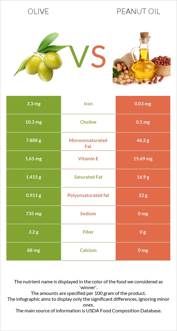 Olive vs Peanut oil infographic