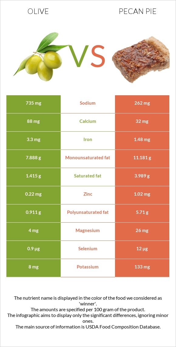 Olive vs Pecan pie infographic