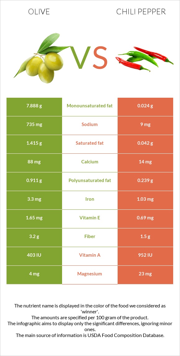 Olive vs Chili pepper infographic