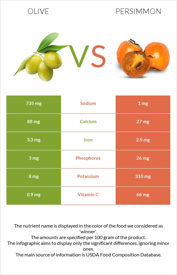 Ձիթապտուղ vs Խուրմա infographic