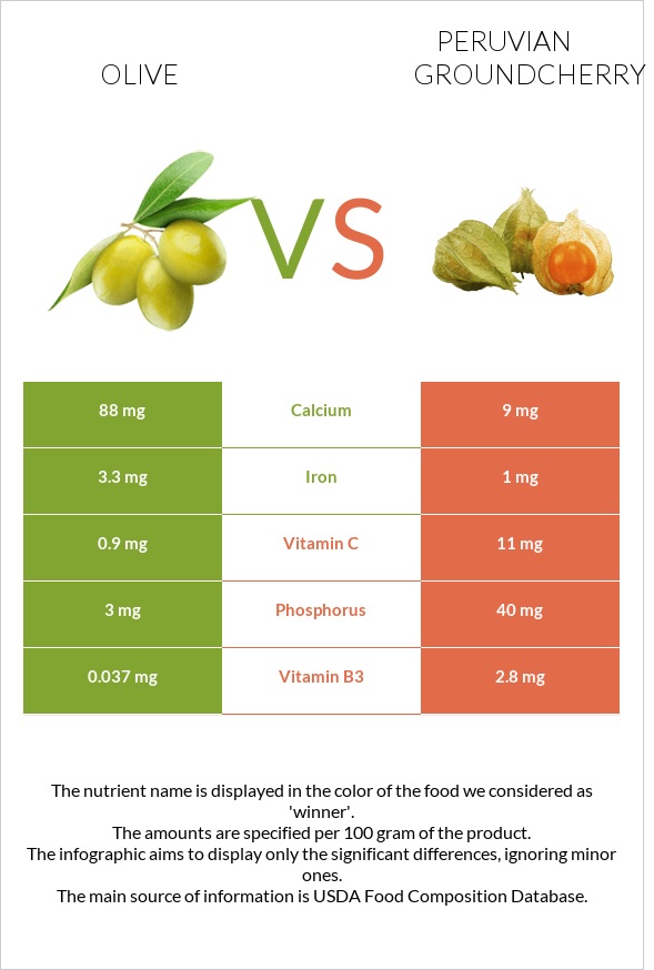 Olive vs Peruvian groundcherry infographic