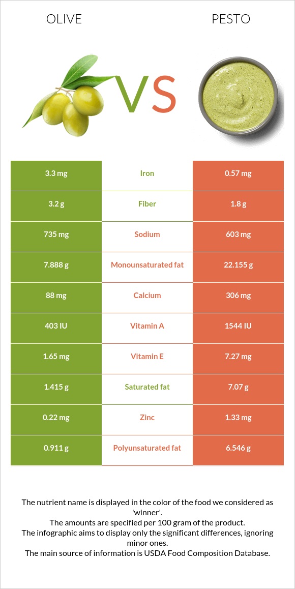 Olive vs Pesto infographic