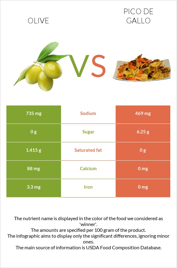 Olive vs Pico de gallo infographic