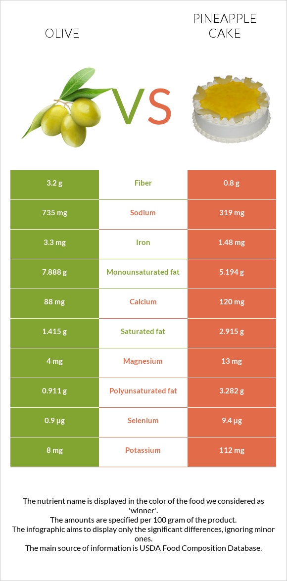 Olive vs Pineapple cake infographic