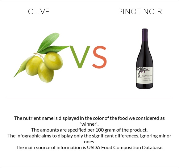 Olive vs Pinot noir infographic