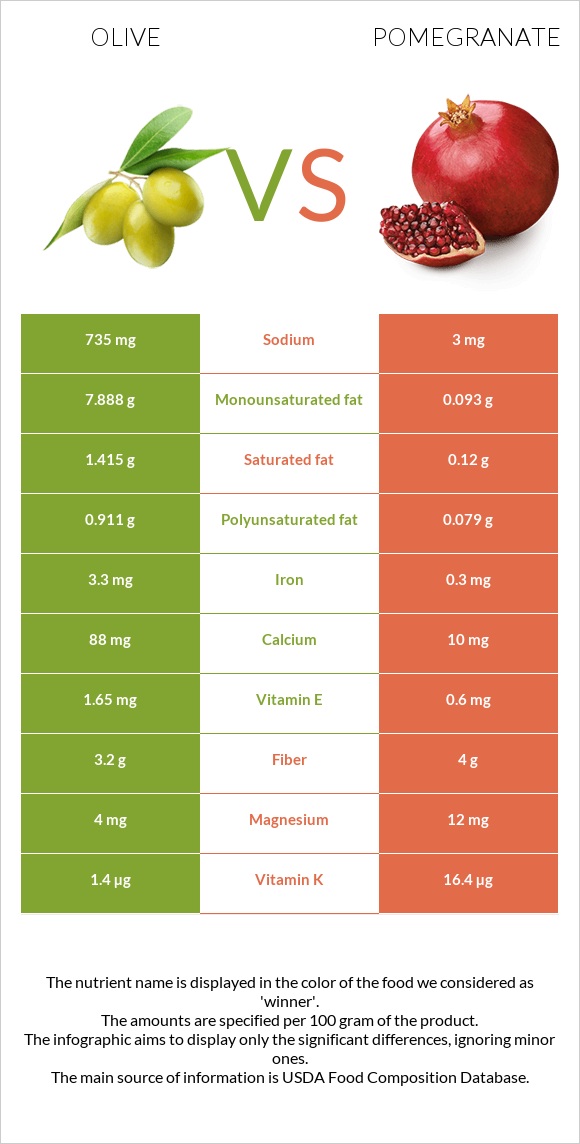 Olive vs Pomegranate infographic