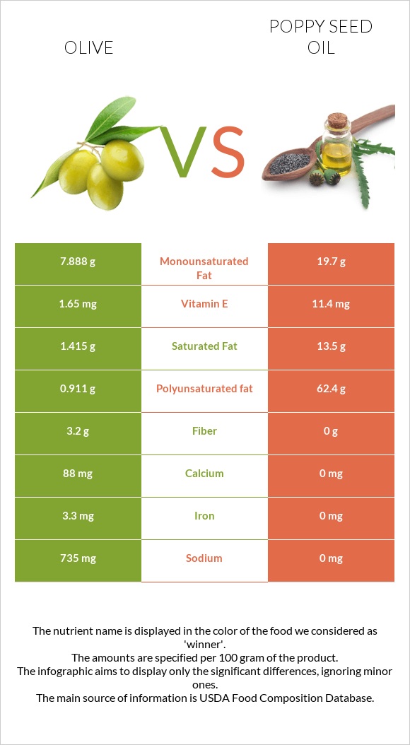 Olive vs Poppy seed oil infographic